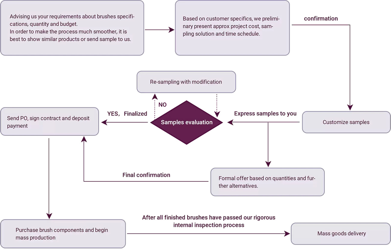 Business-Flow(OEM-&-ODM)